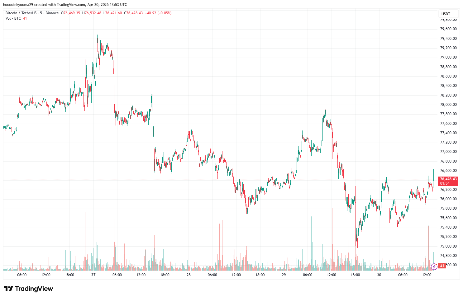 Bitcoin Price Chart