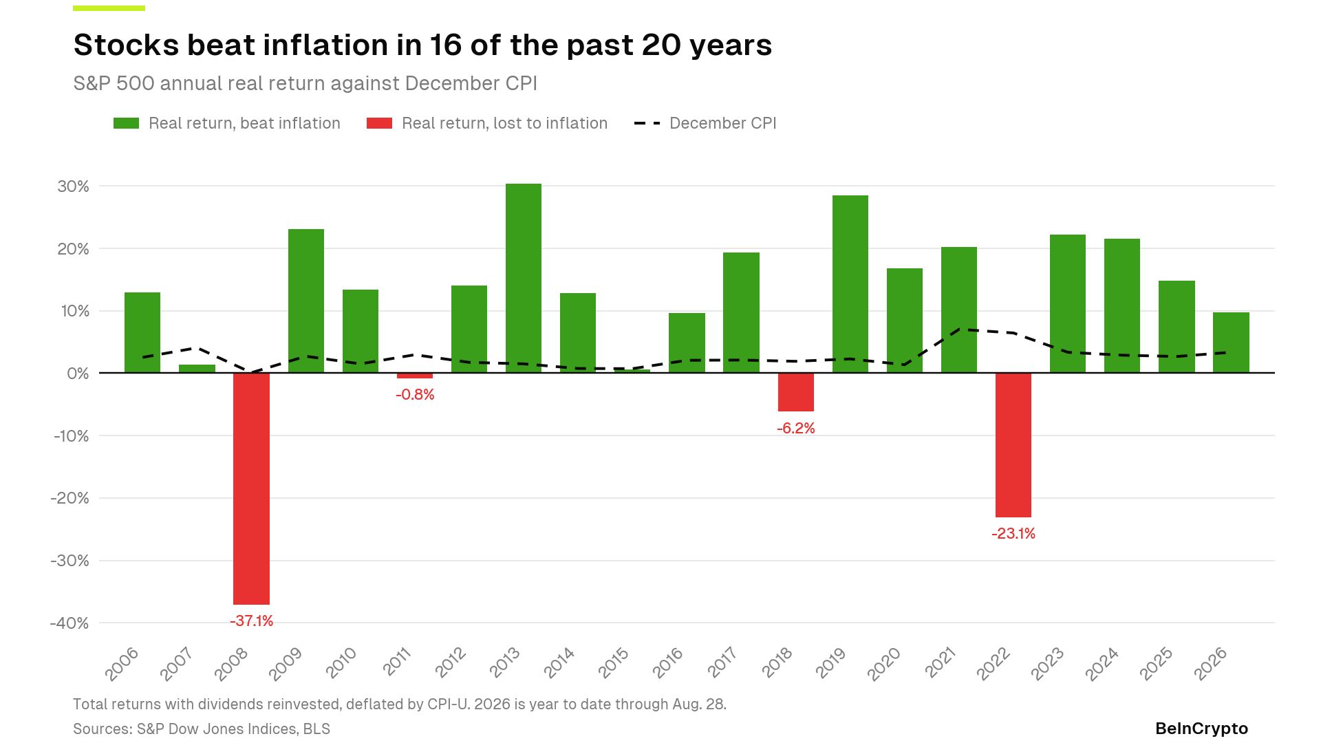 S&P500とインフレ率の比較