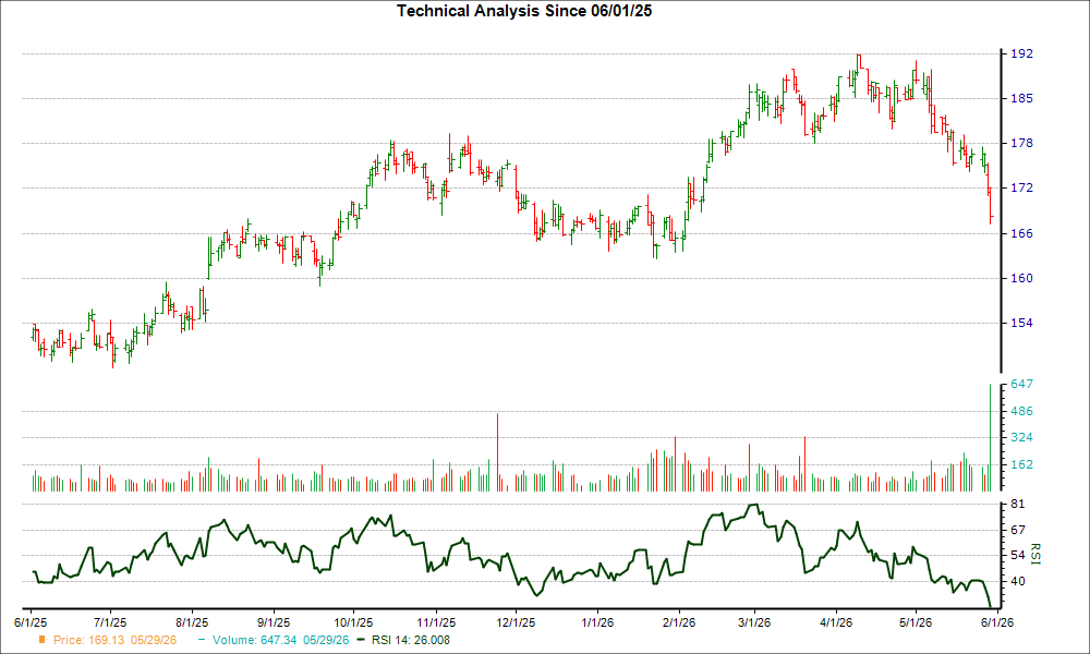 3-month RSI Chart for ATO