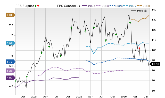 Price, Consensus and EPS Surprise Chart for ESAB
