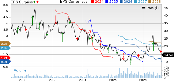 The Chemours Company Price, Consensus and EPS Surprise