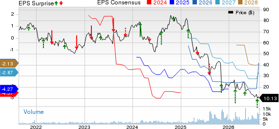 Cogent Communications Holdings, Inc. Price, Consensus and EPS Surprise
