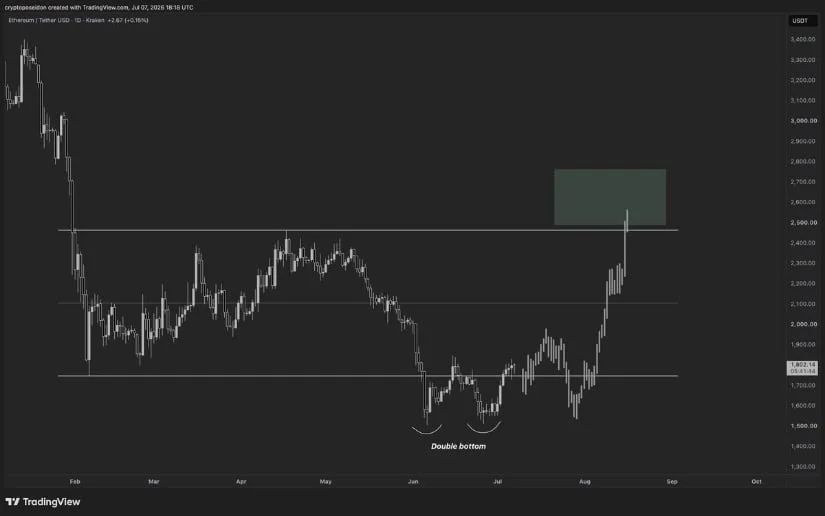 Double Bottom Setup Targets $2,500 by September