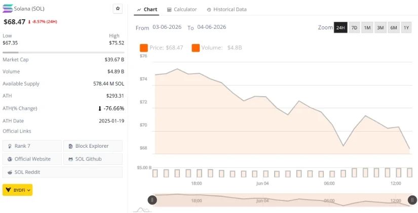 Solana Price Prediction: SOL Faces Heavy Selling Pressure, But Analysts Still See a Path Towards $300