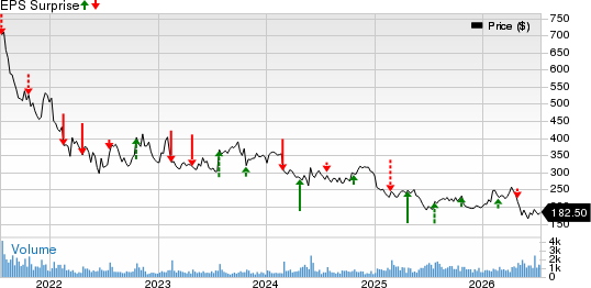 The Boston Beer Company, Inc. Price and EPS Surprise