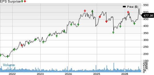 Vertex Pharmaceuticals Incorporated Price and EPS Surprise