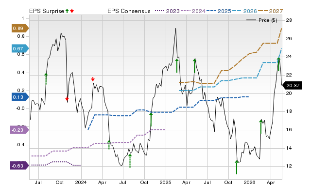 Zacks Price, Consensus and EPS Surprise Chart for RELY
