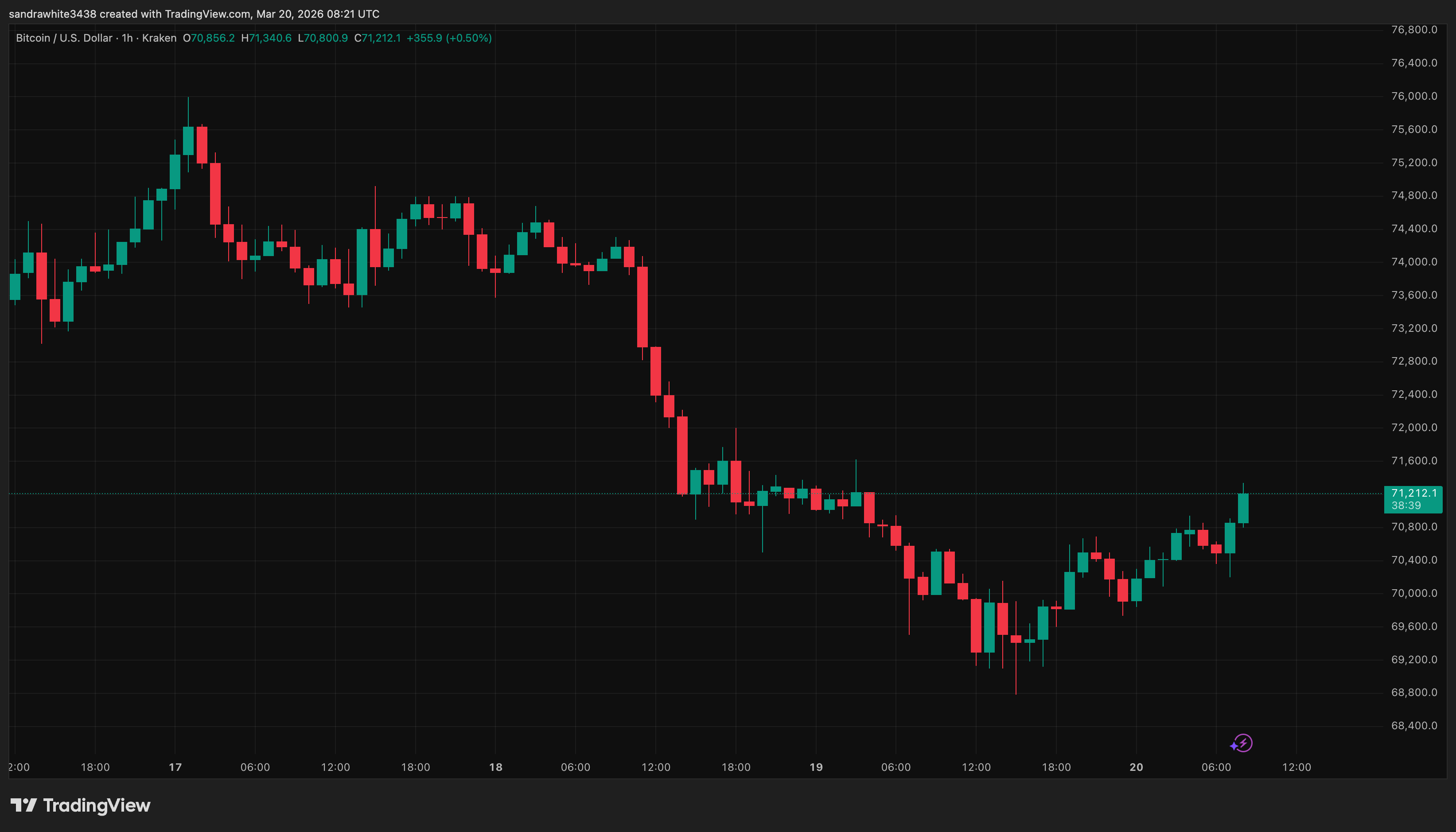 Gráfico del precio de Bitcoin de Tradingview.com