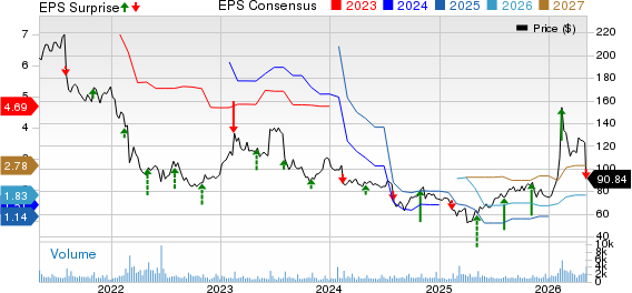 IPG Photonics Corporation Price, Consensus and EPS Surprise