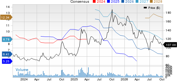 Alibaba Group Holding Limited Price and Consensus