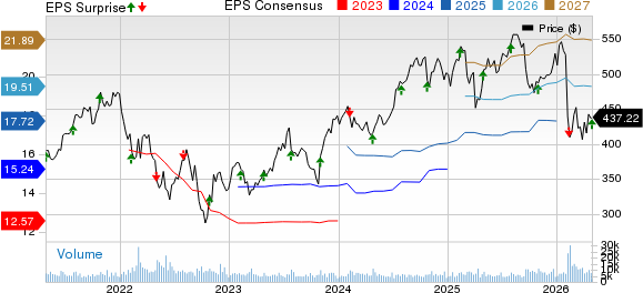 S&P Global Inc. Price, Consensus and EPS Surprise