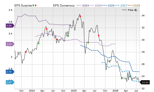 Price, Consensus and EPS Surprise Chart for BXSL