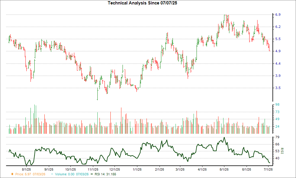 3-month RSI Chart for KRO