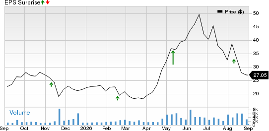 Ceva, Inc. Price and EPS Surprise