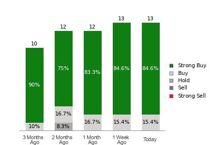 Broker Rating Breakdown Chart for ONTO