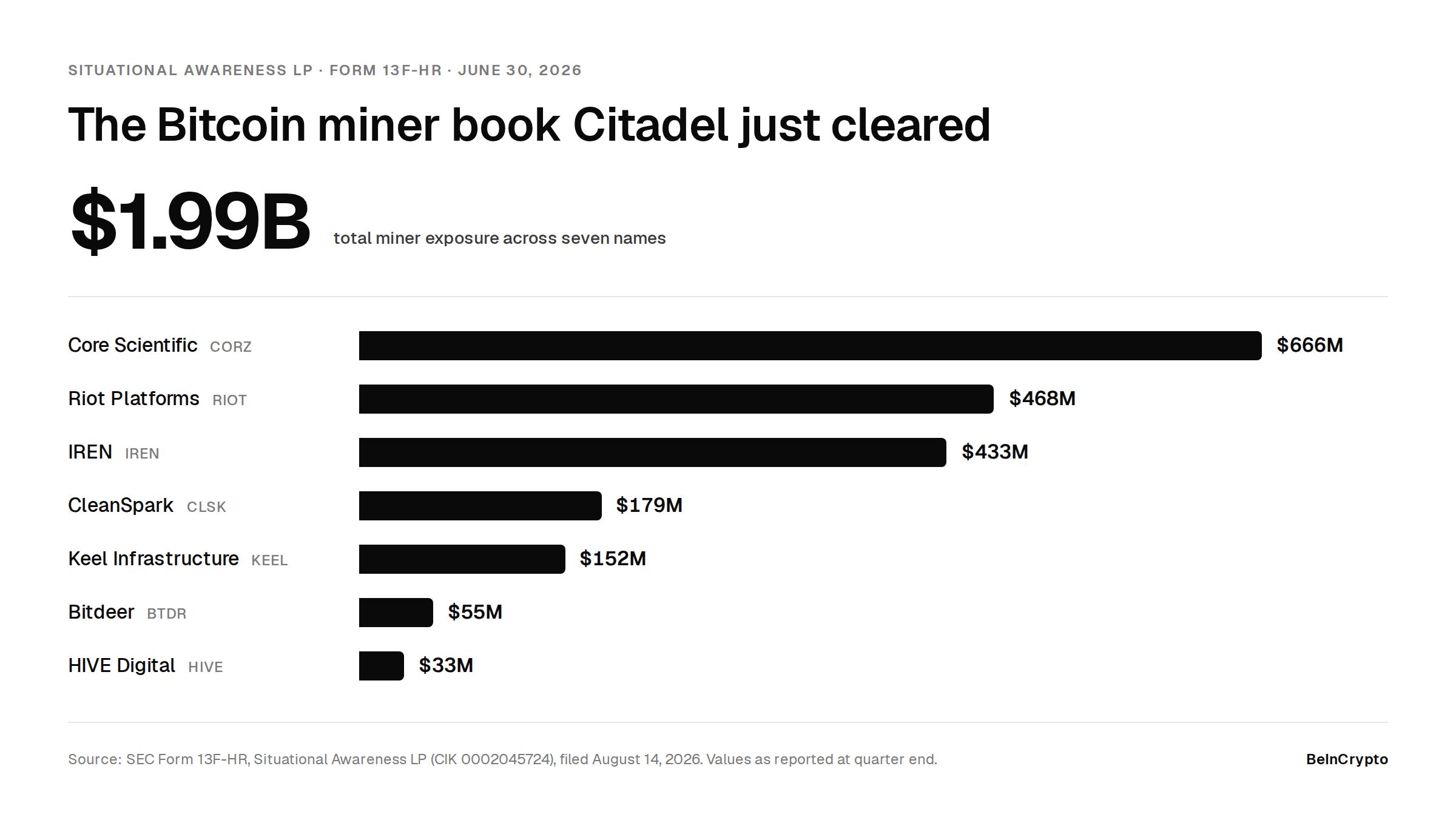 Citadel'ın az önce boşalttığı Bitcoin madenci portföyü. 
