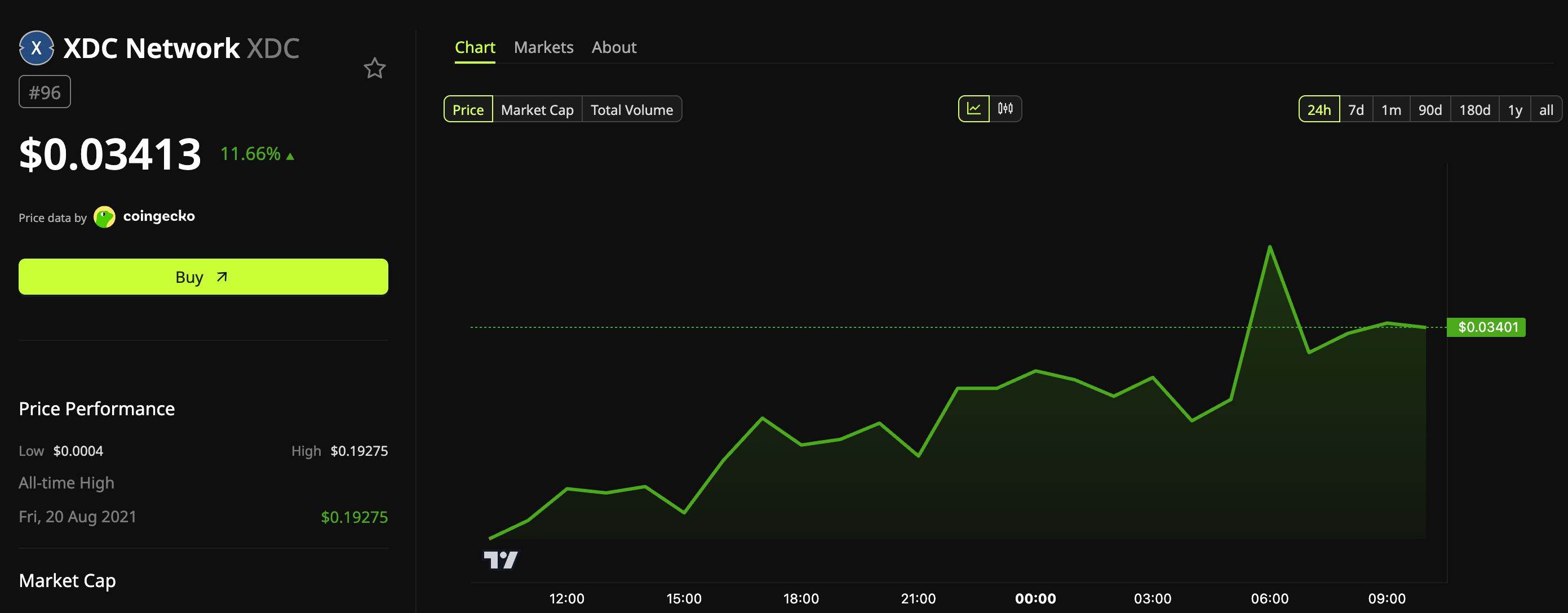 Bitway (BTW) Fiyat Performansı.