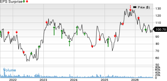 Wynn Resorts, Limited Price and EPS Surprise