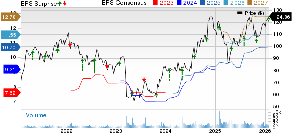 UMB Financial Corporation Price, Consensus and EPS Surprise