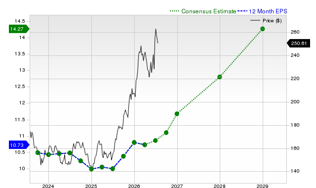 12-month consensus EPS estimate for JNJ