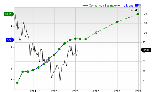 12-month consensus EPS estimate for APTV