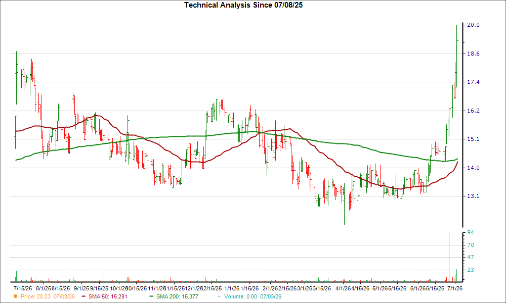 Moving Average Chart for BSET
