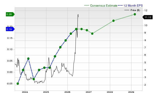 12-month consensus EPS estimate for BB