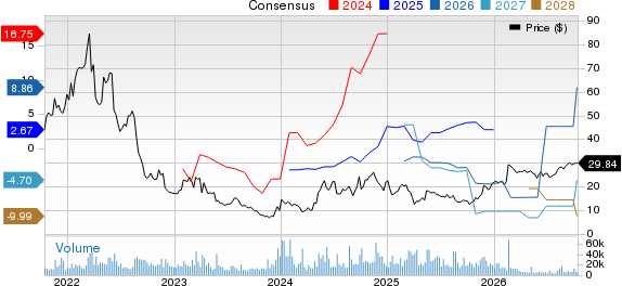 ZIM Integrated Shipping Services Ltd. Price and Consensus