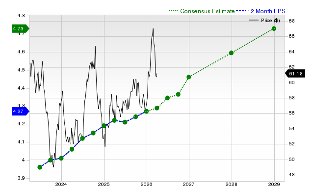 12-month consensus EPS estimate for O