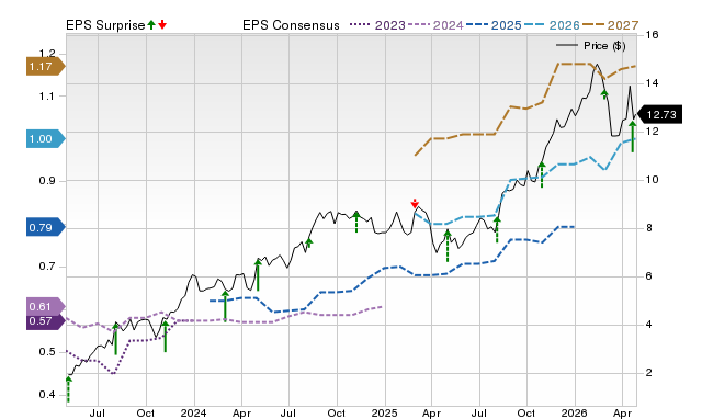 Zacks Price, Consensus and EPS Surprise Chart for AMRX