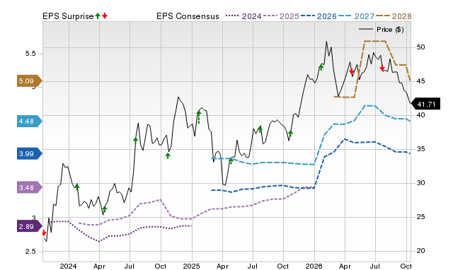 Price, Consensus and EPS Surprise Chart for BKU