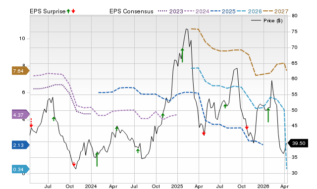 Price, Consensus and EPS Surprise Chart for ALK