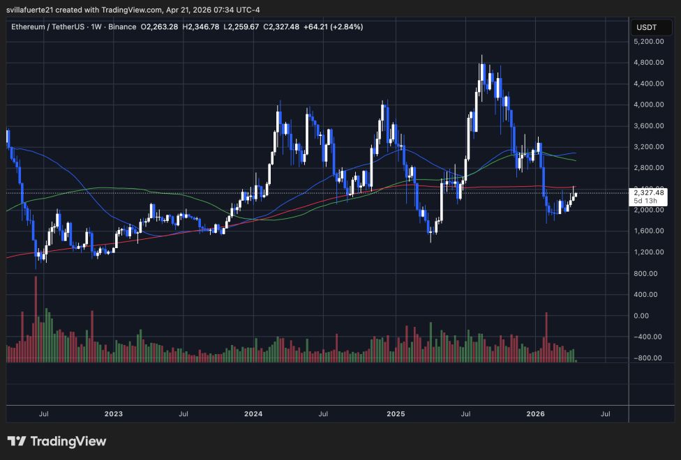 Ethereum testing pivotal resistance level | Source: ETHUSDT chart on TradingView