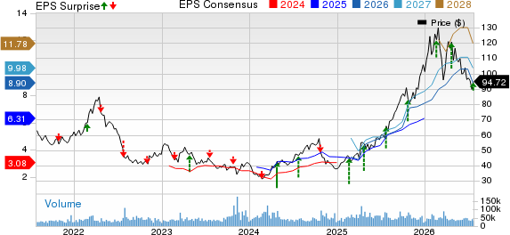 Newmont Corporation Price, Consensus and EPS Surprise