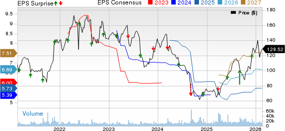 Dollar Tree, Inc. Price, Consensus and EPS Surprise