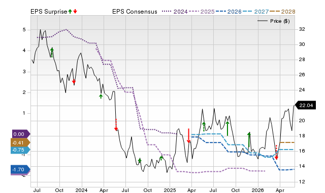 Price, Consensus and EPS Surprise Chart for TITN