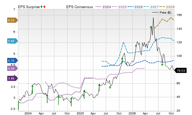 Price, Consensus and EPS Surprise Chart for NXT