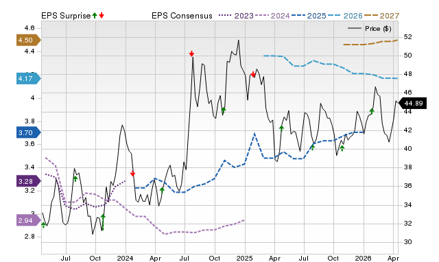 Price, Consensus and EPS Surprise Chart for NBTB