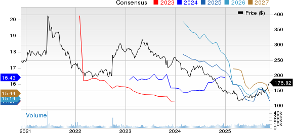 Biogen Inc. Price and Consensus