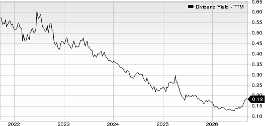 Curtiss-Wright Corporation Dividend Yield (TTM)