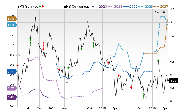 Price, Consensus and EPS Surprise Chart for RWT