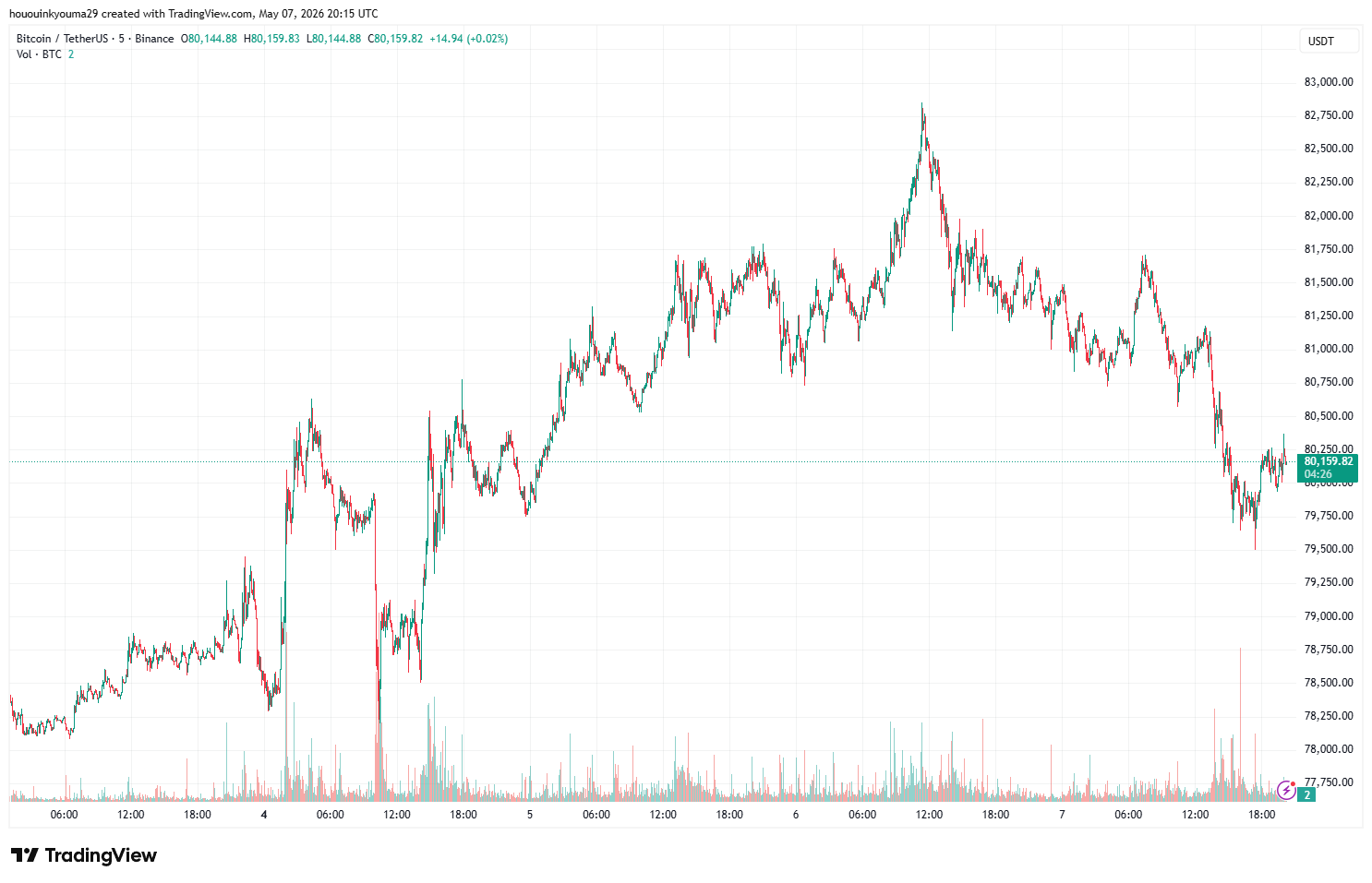 Bitcoin Price Chart