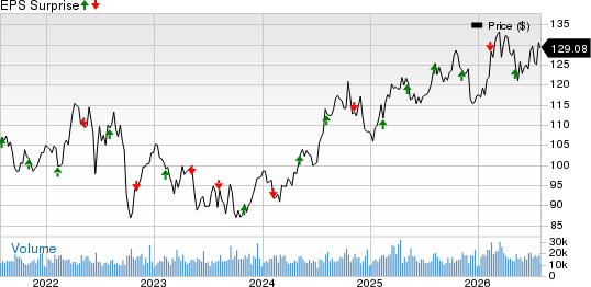 Duke Energy Corporation Price and EPS Surprise