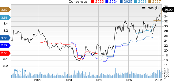 Sierra Bancorp Price and Consensus