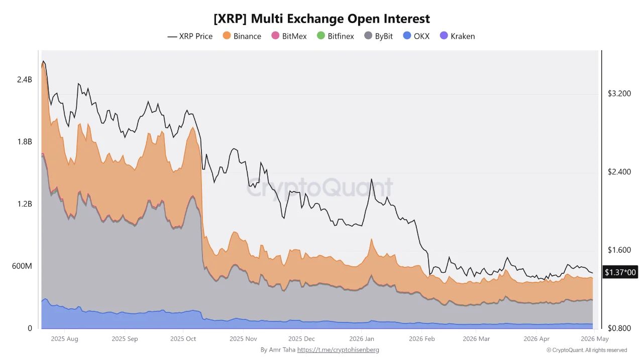 XRP Multi Exchange Open Interest | Source: CryptoQuant