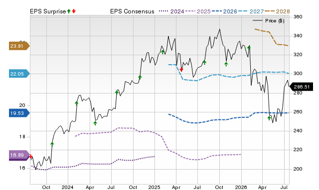 Price, Consensus and EPS Surprise Chart for WTW