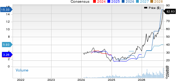Okeanis Eco Tankers Corp. Price and Consensus