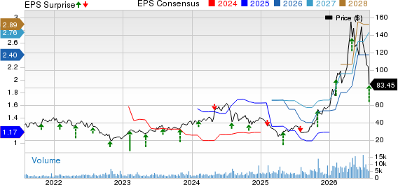 FormFactor, Inc. Price, Consensus and EPS Surprise