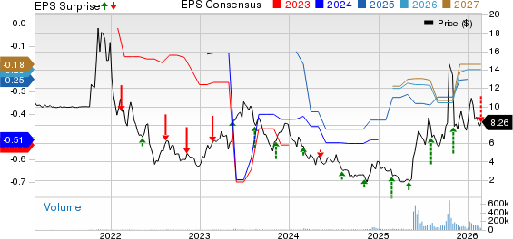 Navitas Semiconductor Corporation Price, Consensus and EPS Surprise