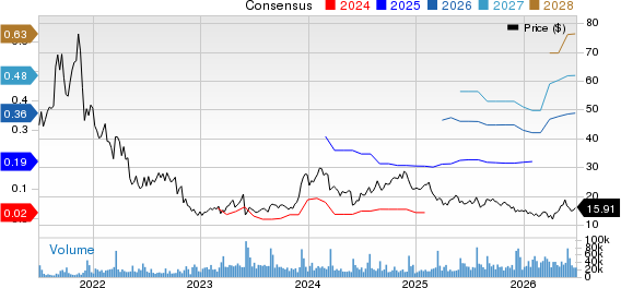 SentinelOne, Inc. Price and Consensus